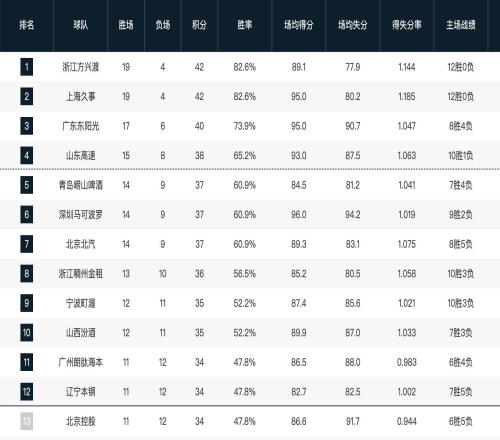 CBA常規賽第一階段排名：山東升至第四，四川23連敗墊底