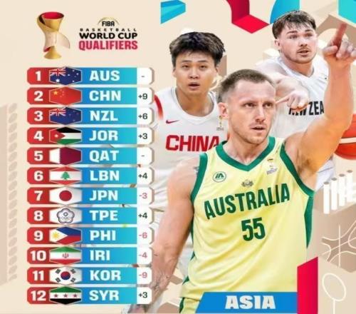 FIBA男籃世預(yù)賽最新排名，中國(guó)隊(duì)排名第二，僅次于澳大利亞