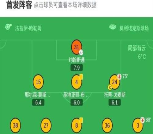 足總杯利物浦31狼隊晉級，薩拉赫破門，羅伯遜、瓊斯雙雙傳射