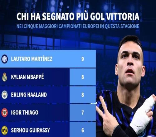 本賽季五大聯(lián)賽制勝球進(jìn)球榜：勞塔羅、姆巴佩、哈蘭德前三