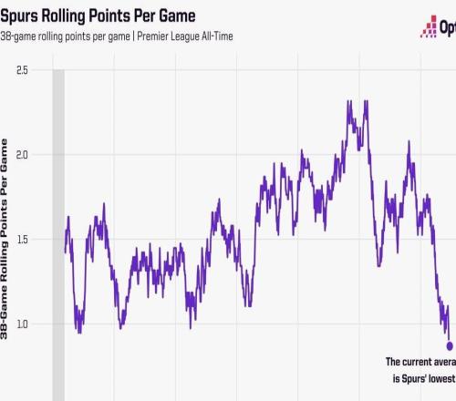熱刺近38場聯(lián)賽場均0.87分，為隊(duì)史任何一段38場比賽中最少