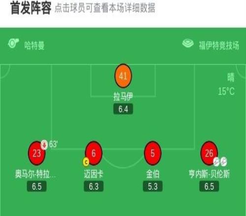 霍芬海姆42海登海姆，普拉斯兩球，倫佩爾建功