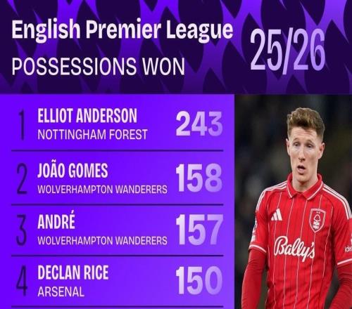 本賽季英超贏得球權排行榜：安德森斷檔領先，賴斯、索博上榜