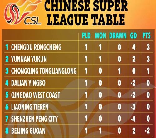 太陽報(bào)關(guān)注中超新賽季：半數(shù)隊(duì)負(fù)分開局，首輪后升班馬也可居前列