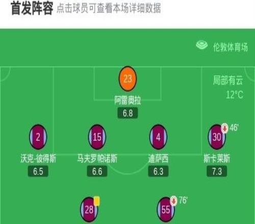 90分鐘戰(zhàn)報：西漢姆聯(lián)22布倫特福德進入加時賽，鮑恩雙響