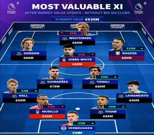 英超非BIG6球員最貴11人陣容：托納利8000萬領(lǐng)銜，紐卡7人入選