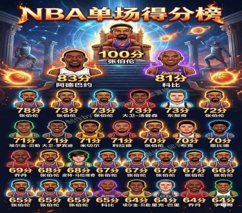 為什么NBA歷史單場(chǎng)得分榜前三十，全部發(fā)生在常規(guī)賽