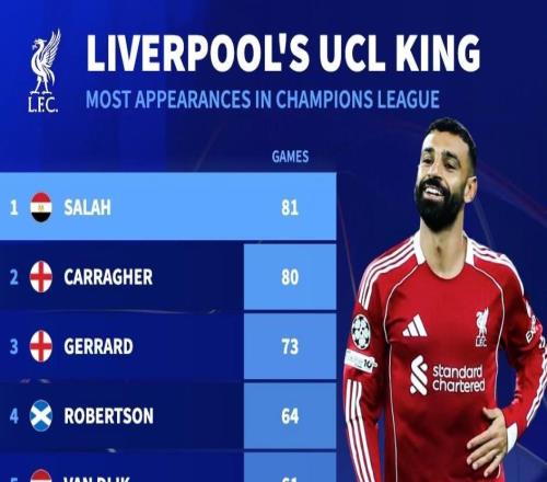 德轉統(tǒng)計利物浦隊史歐冠出場數前10：薩拉赫81場超卡拉格排第1