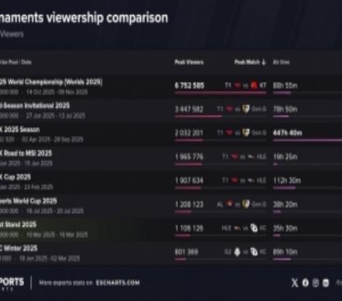 先鋒賽入選2025年最受關(guān)注的LOL賽事名單，首屆賽事吸引110萬(wàn)觀眾