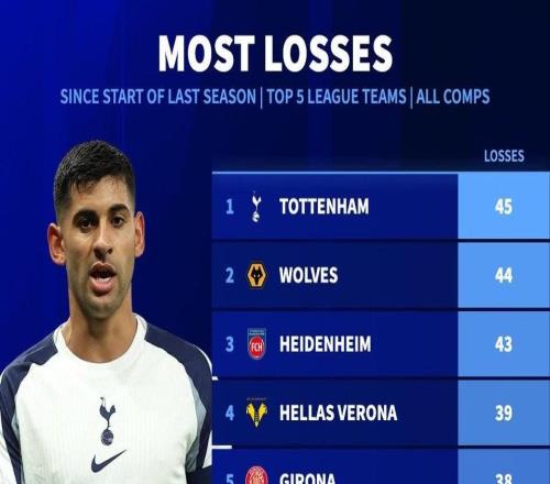 一輸再輸，熱刺上賽季以來(lái)各項(xiàng)賽事輸?shù)?5場(chǎng)，為五大聯(lián)賽最多