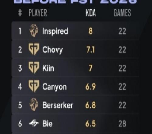 外媒統(tǒng)計(jì)先鋒賽選手KDA前八：Inspired第一GEN五人均上榜