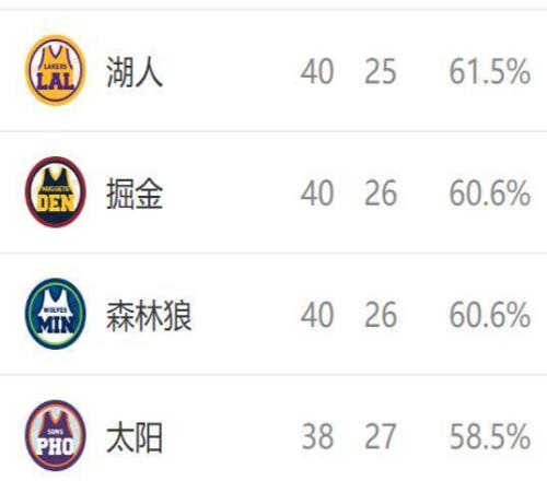 西部排名又變了：快船創(chuàng)NBA奇跡，湖人收大禮，4隊(duì)排名互換