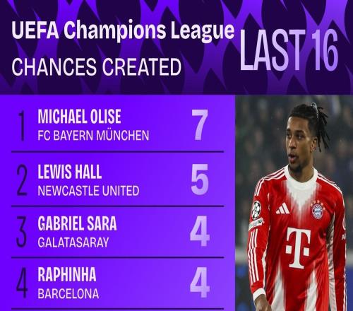 與亞特蘭大一役奧利塞創(chuàng)造7次機(jī)會，刷新歐冠生涯單場紀(jì)錄