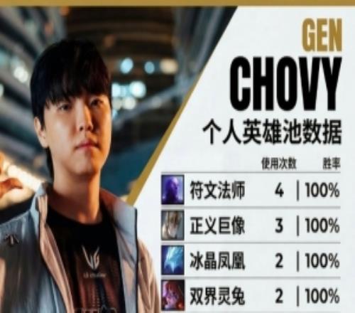 先鋒賽前瞻：Chovy12個(gè)英雄90.9%勝率HongQ17個(gè)英雄52.1%勝率