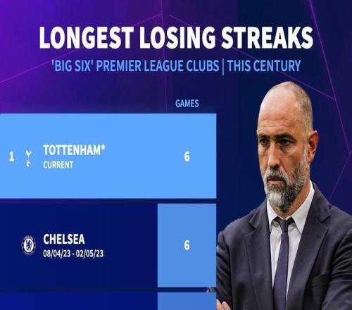本世紀(jì)英超BIG6連敗紀(jì)錄：熱刺、切爾西、曼城6連敗并列最長