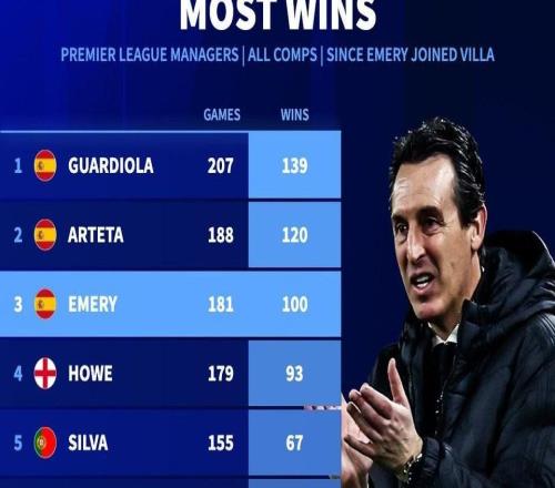 埃梅里接手維拉后181戰(zhàn)100勝，同期英超主帥僅次于瓜帥和塔帥