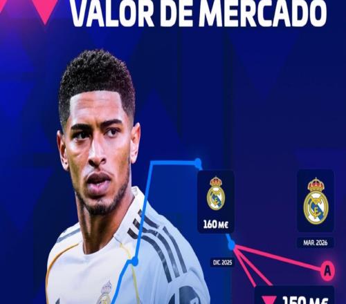 德轉(zhuǎn)預熱貝林厄姆身價下跌：最高1.5億歐，最低1.3億歐