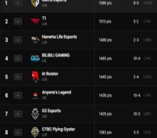 拳頭官方戰(zhàn)力榜單：GEN第一T1第二BLG第四，沒打季后賽的HLE第三?