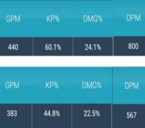 中韓賽區(qū)先鋒賽四位上單數(shù)據(jù)對(duì)比：Bin對(duì)線經(jīng)濟(jì)差730！Xiaoxu為366！