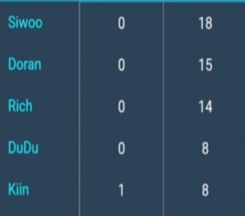 LCK杯單殺榜：Siwoo第一18，Doran第二15，Kiin八次