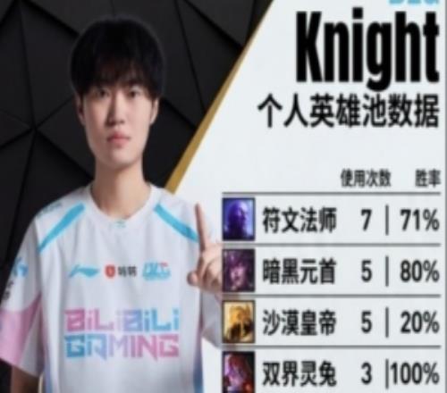 先鋒賽數(shù)據(jù)前瞻：knight14個英雄瑞茲勝率71%VicLa13個英雄