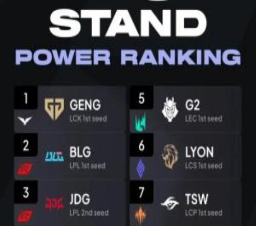 外媒评级先锋赛战队:GEN、BLG、JDG前三