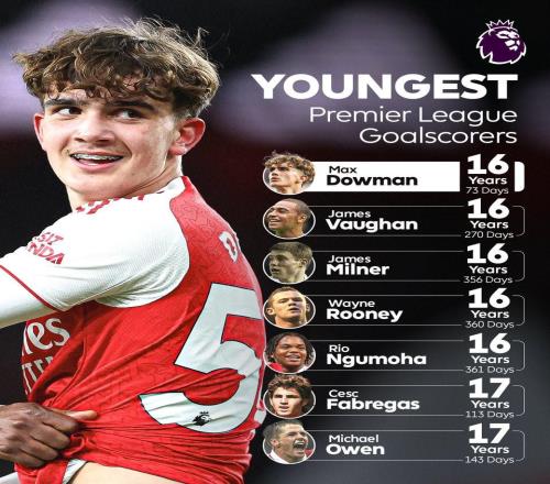 英超歷史最年輕進球榜：道曼第1，魯尼、小法、歐文在列