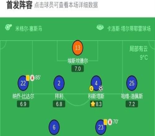 皇家奧維耶多10瓦倫西亞，科斯塔斯打進全場唯一進球