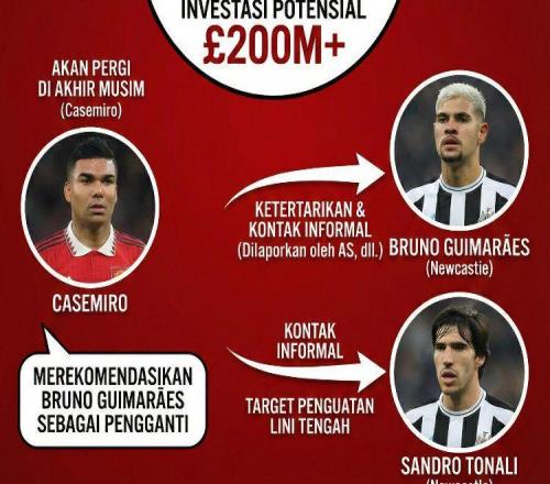 曼聯(lián)重返歐冠機(jī)會(huì)接近70%！欲狂挖紐卡主力，3線4人皆成夏窗目標(biāo)