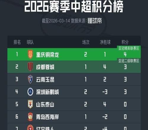 中超實(shí)時(shí)積分榜：銅梁龍暫登頂，“西南F3”前三，山東首清零