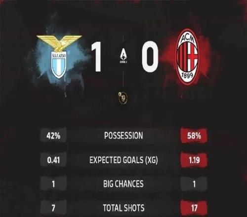 集錦丨萊奧低迷，米蘭01拉齊奧