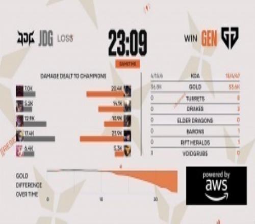 粉絲熱議JDG首局落?。合掳涯苓M步一點不最起碼拿個塔