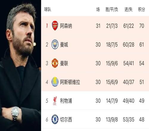 卡里克帶隊進入前三，而曼聯(lián)夏季仍然面對重啟危機