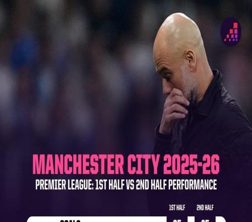 若本賽季英超只算上半場成績，曼城將以13分優(yōu)勢領跑