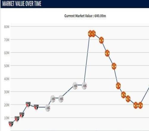 本賽季各賽事11球9助，安東尼身價(jià)上漲1000萬歐至4000萬歐
