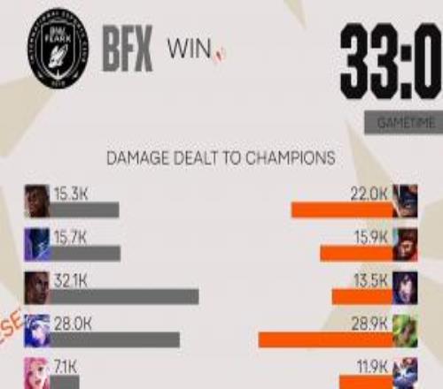 你不是拿一血嗎Vicla梅爾中單打出全場最高傷害高出Knight將近兩倍