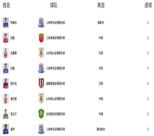 中超最新射手榜：8人2球并列榜首，武磊、謝文能、張玉寧在列