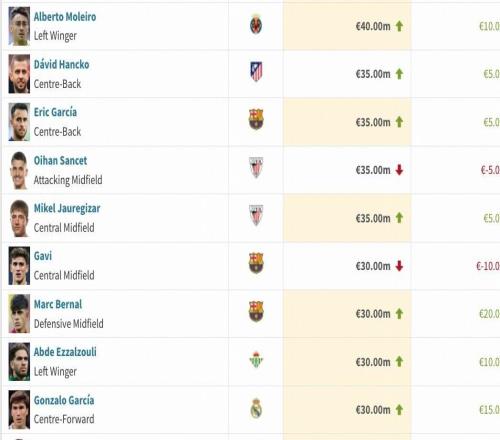 西甲身價更新：費爾明暴漲3000萬歐升至1億，貝林下降2000萬歐