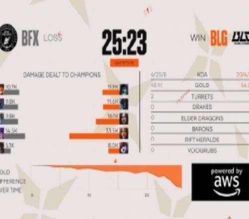 媒體人：BFX中上LPL季后賽邊緣水平純被AD抬到不屬于他們的高度