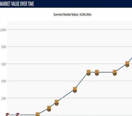本賽季費爾明身價3次上漲，從5000萬歐升到了1億歐