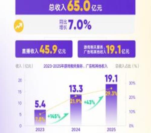 居然還在增長(zhǎng)！虎牙25年財(cái)報(bào)：全年總收入增長(zhǎng)至65億