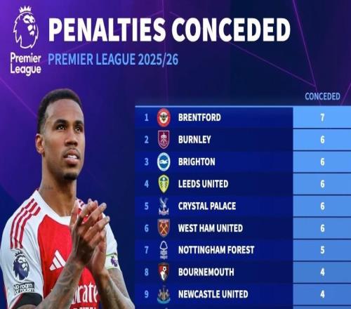 本賽季英超點球丟球榜：布倫特福德7球第1，阿森納0球
