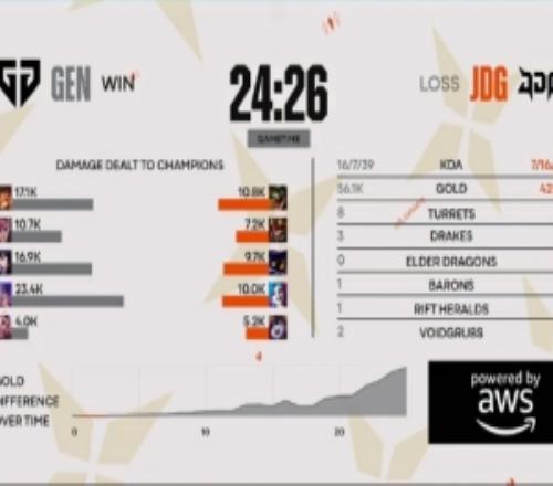 涵藝：這還沒10點(diǎn)半就02可以早點(diǎn)睡了能威脅GEN的只有BLG...