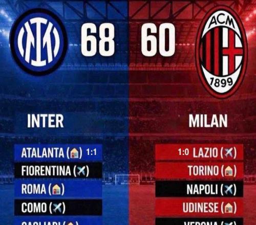 米蘭雙雄過(guò)山車(chē)，打鐵還需自身硬！絕不能放松，這可能只是開(kāi)始！