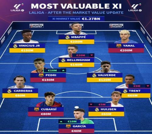 德轉(zhuǎn)西甲最貴陣：姆巴佩亞馬爾維尼組成鋒線，皇薩包攬十一人