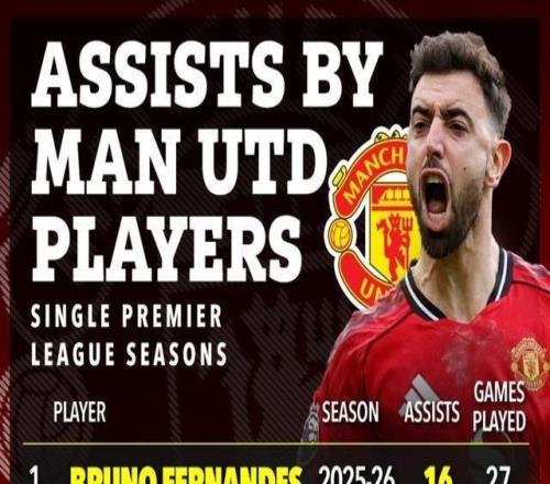 B費扛曼聯(lián)狂刷紀錄！超小貝比肩C羅，不拿MVP真說不過去