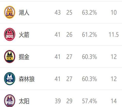 西部排名又變了：湖人創(chuàng)NBA奇跡，勇士收大禮，2隊排名互換