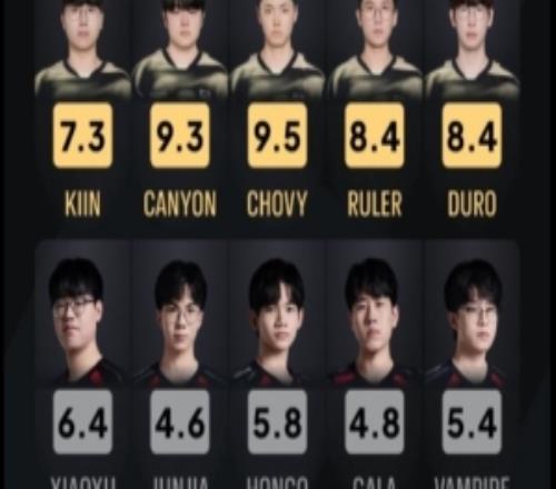 外網(wǎng)賽后評分GENvsJDG：JUNJIA最低僅4.6GALA4.8Chovy9.5