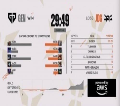 粉絲熱議JDG不敵Gen.G：你們的首要目標(biāo)還是蠕動(dòng)小組出線(xiàn)