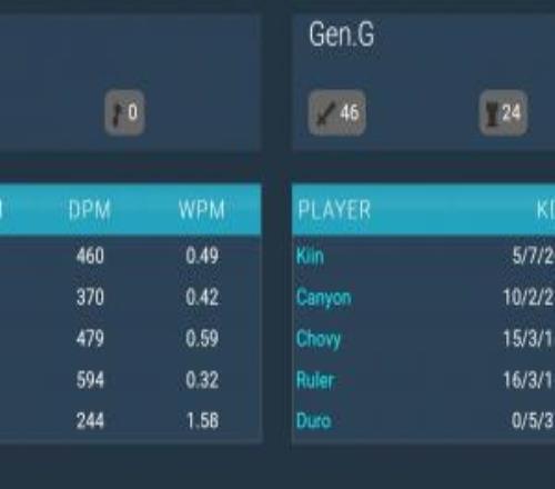 團戰發揮完美！Kiin分均輸出高達860全場最高GALA輸出594